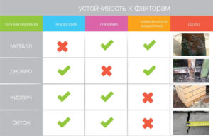 Устройчивость к факторам столбов