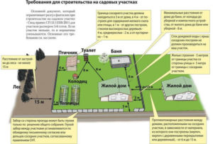 Основные требования для строительства на участке