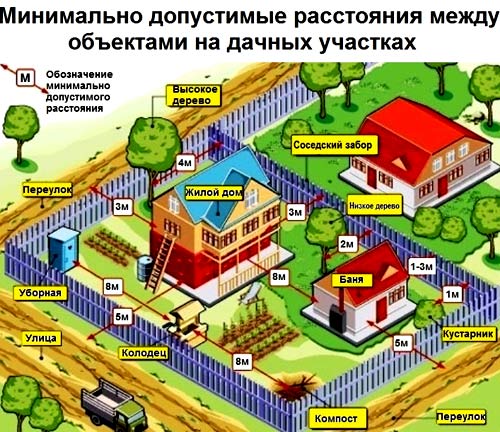 Расстояния между постройками