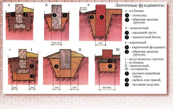 Варианты ленточного фундамента
