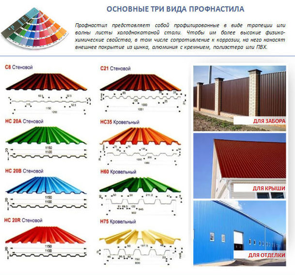 Основные виды профнастила