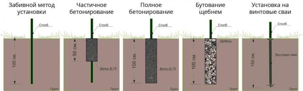Способы установки опор для ограждения