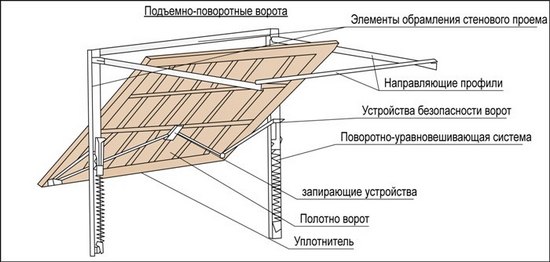 Подьемно поворотные конструкции
