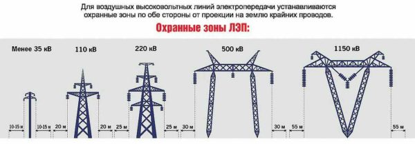 Дистанция охранных зон ЛЭП
