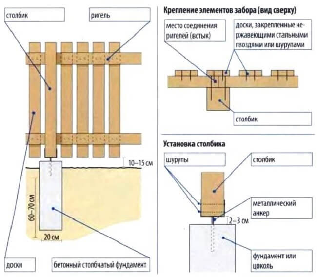 Крепление элементов к забору