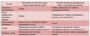 Глубина заложения фундамента от типа грунта