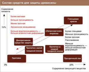 Состав средств для защиты древесины