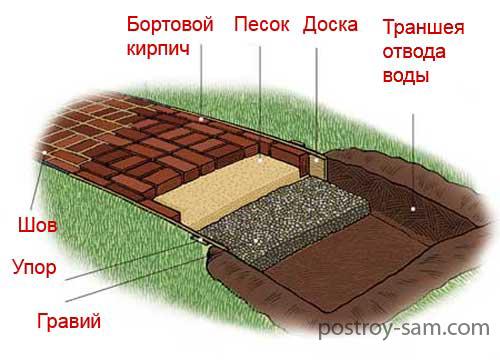 Схема садовой дорожки